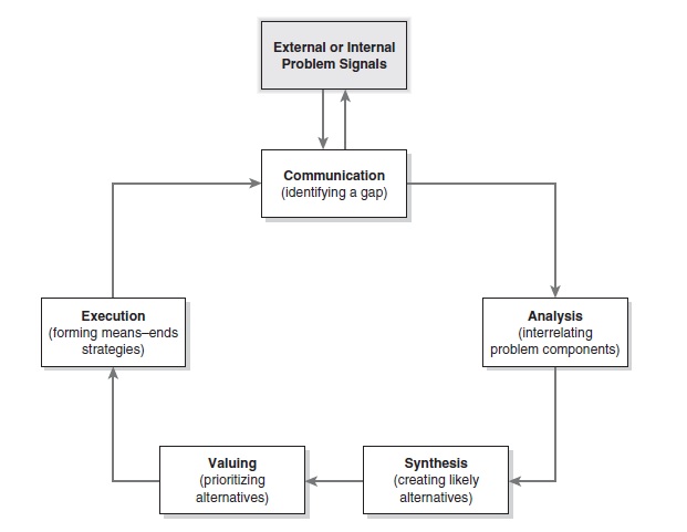 图2认知信息处理模型